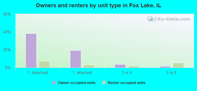 Owners and renters by unit type in Fox Lake, IL