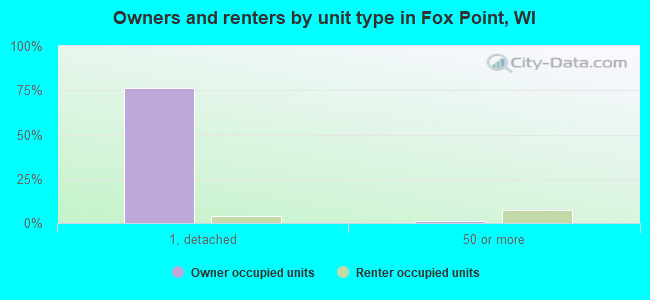 Owners and renters by unit type in Fox Point, WI