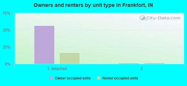 Owners and renters by unit type in Frankfort, IN