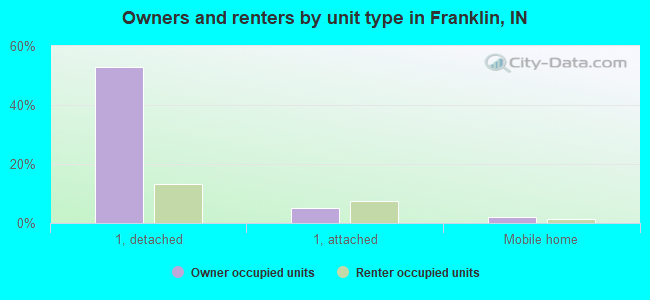 Owners and renters by unit type in Franklin, IN