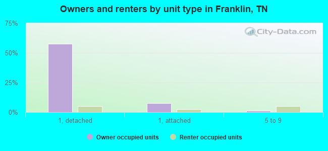Owners and renters by unit type in Franklin, TN
