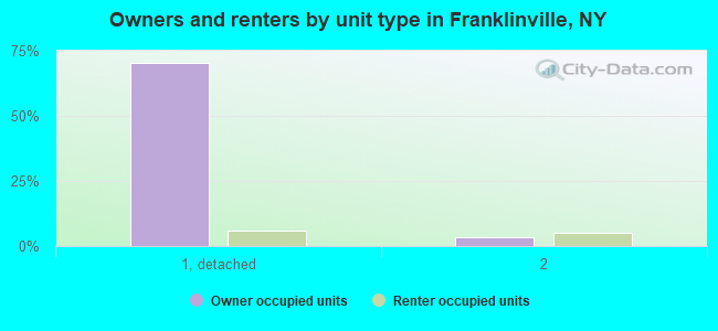 Owners and renters by unit type in Franklinville, NY