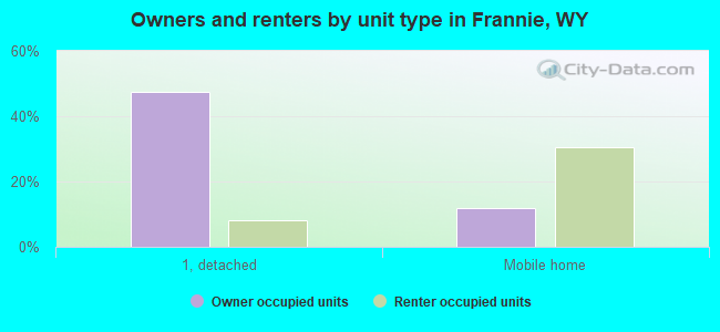 Owners and renters by unit type in Frannie, WY