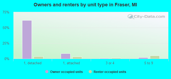 Owners and renters by unit type in Fraser, MI