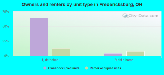 Owners and renters by unit type in Fredericksburg, OH