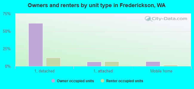 Owners and renters by unit type in Frederickson, WA