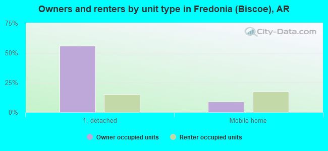 Owners and renters by unit type in Fredonia (Biscoe), AR