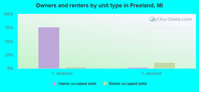 Owners and renters by unit type in Freeland, MI