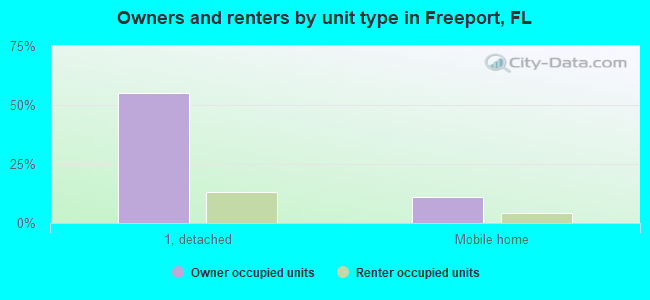 Owners and renters by unit type in Freeport, FL