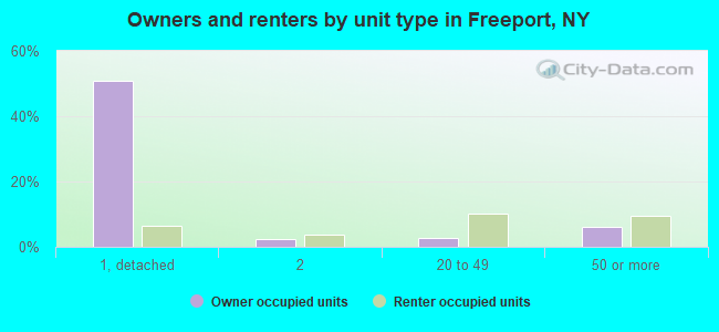 Owners and renters by unit type in Freeport, NY
