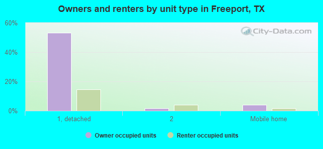 Owners and renters by unit type in Freeport, TX