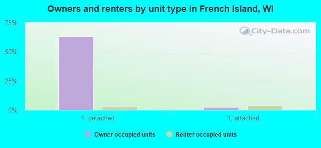 Owners and renters by unit type in French Island, WI