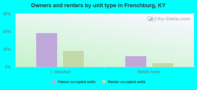 Owners and renters by unit type in Frenchburg, KY