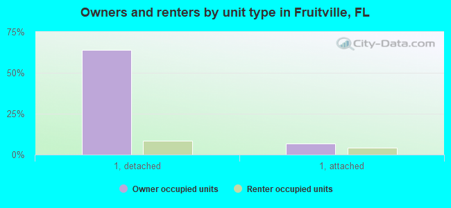 Owners and renters by unit type in Fruitville, FL