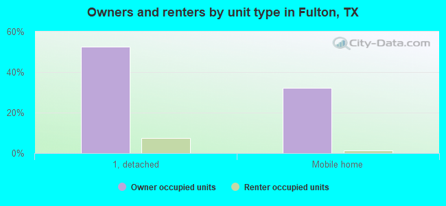 Owners and renters by unit type in Fulton, TX
