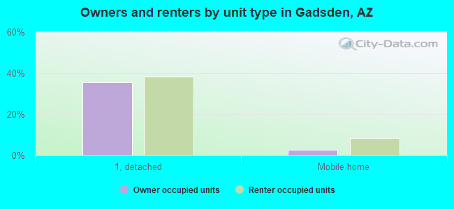 Owners and renters by unit type in Gadsden, AZ