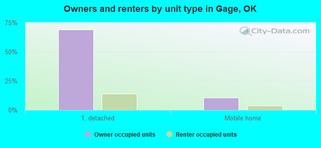 Owners and renters by unit type in Gage, OK