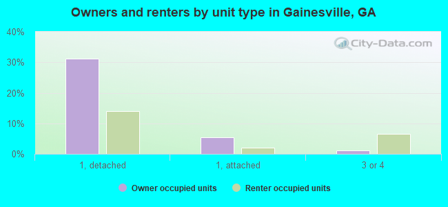 Owners and renters by unit type in Gainesville, GA