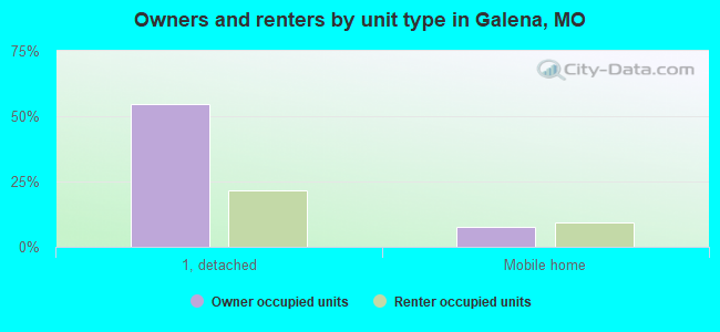 Owners and renters by unit type in Galena, MO