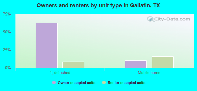 Owners and renters by unit type in Gallatin, TX
