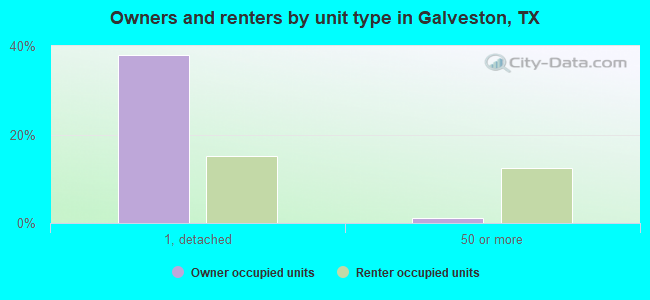 Owners and renters by unit type in Galveston, TX