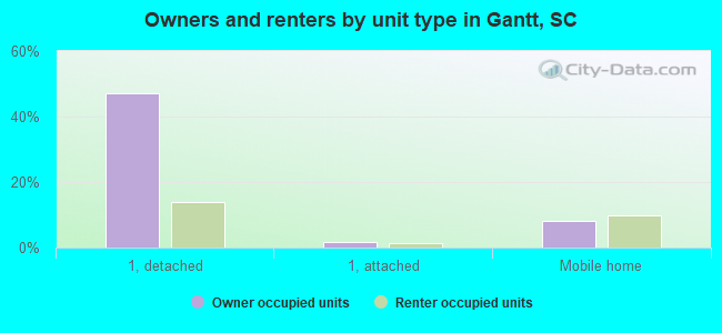 Owners and renters by unit type in Gantt, SC