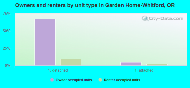 Owners and renters by unit type in Garden Home-Whitford, OR