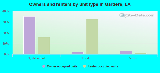 Owners and renters by unit type in Gardere, LA