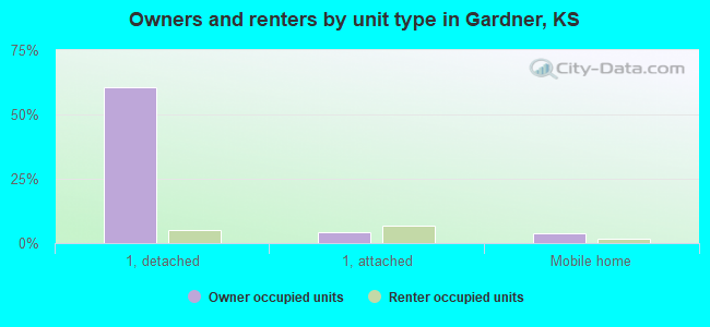 Owners and renters by unit type in Gardner, KS
