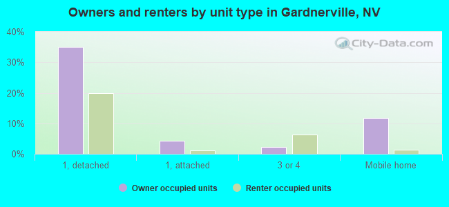 Owners and renters by unit type in Gardnerville, NV