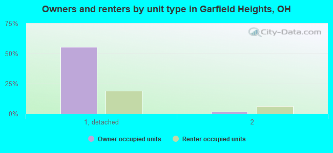 Owners and renters by unit type in Garfield Heights, OH