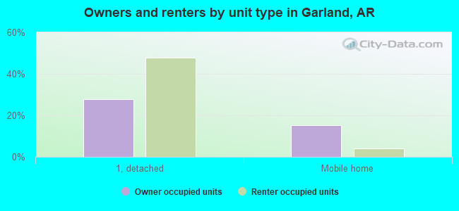 Owners and renters by unit type in Garland, AR