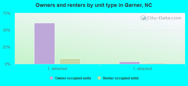 Owners and renters by unit type in Garner, NC