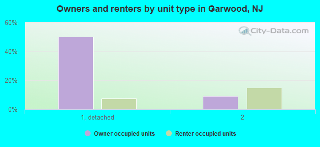 Owners and renters by unit type in Garwood, NJ