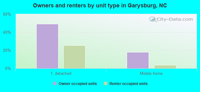 Owners and renters by unit type in Garysburg, NC