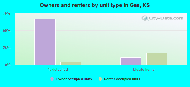 Owners and renters by unit type in Gas, KS
