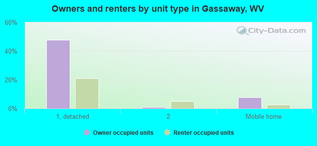 Owners and renters by unit type in Gassaway, WV