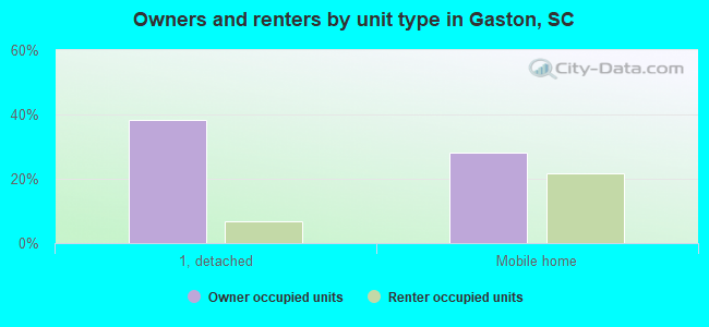 Owners and renters by unit type in Gaston, SC