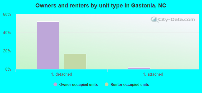 Owners and renters by unit type in Gastonia, NC