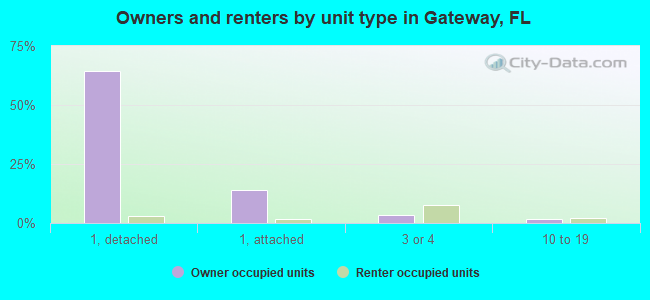 Owners and renters by unit type in Gateway, FL