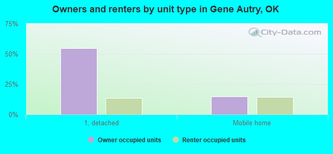 Owners and renters by unit type in Gene Autry, OK