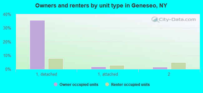 Owners and renters by unit type in Geneseo, NY