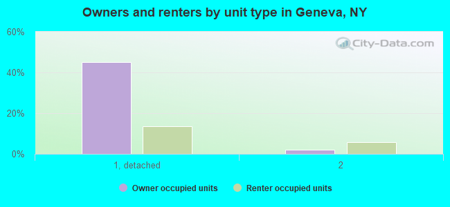 Owners and renters by unit type in Geneva, NY