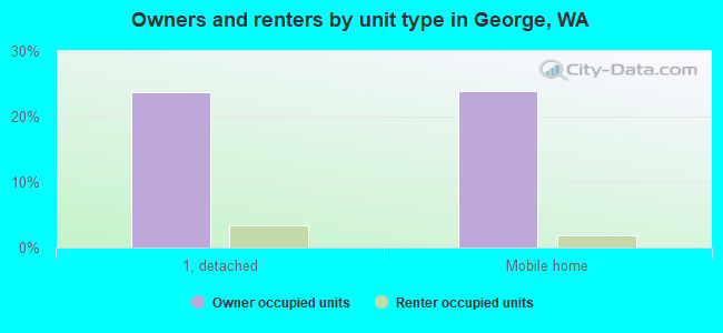 Owners and renters by unit type in George, WA