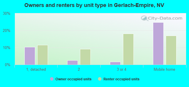Owners and renters by unit type in Gerlach-Empire, NV