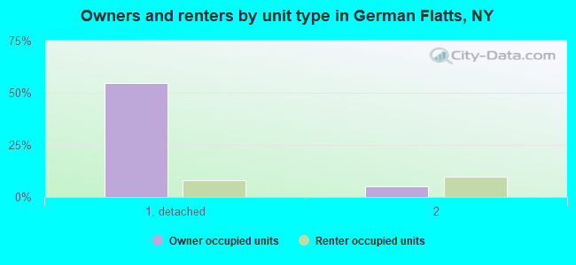 Owners and renters by unit type in German Flatts, NY