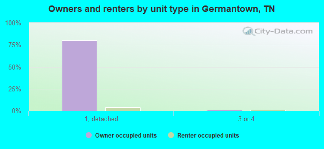 Owners and renters by unit type in Germantown, TN