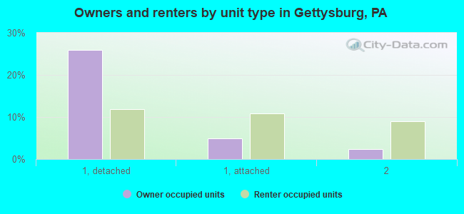 Owners and renters by unit type in Gettysburg, PA