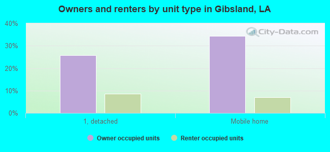 Owners and renters by unit type in Gibsland, LA
