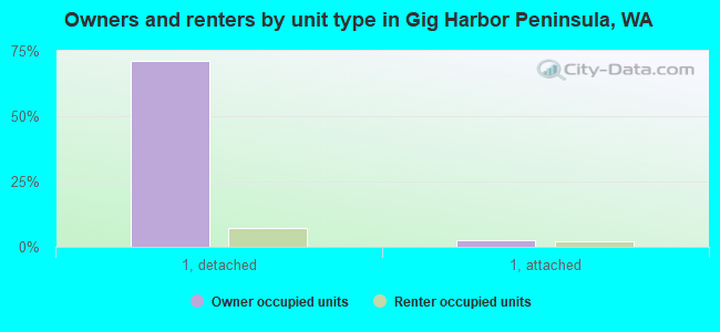 Owners and renters by unit type in Gig Harbor Peninsula, WA